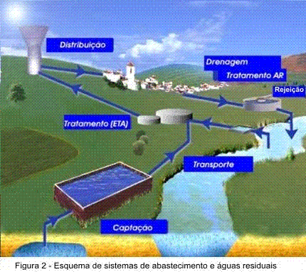 Figura 2 – Ligação da
							povoação ao meio
							hídrico.