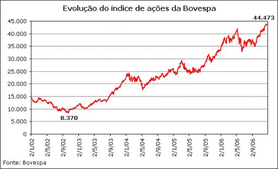Índice Bovespa.