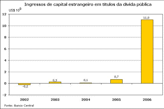 Ingressos de capital estrangeiro em títulos da dívida pública.