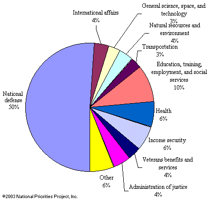 Oramento para o ano fiscal de 2004.