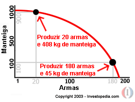 Grfico manteiga x armas.