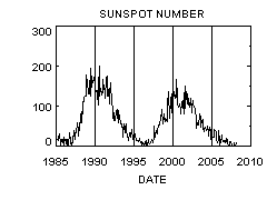 Gráfico do número de manchas solares.