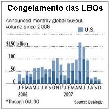 O congelamento dos LBOs.