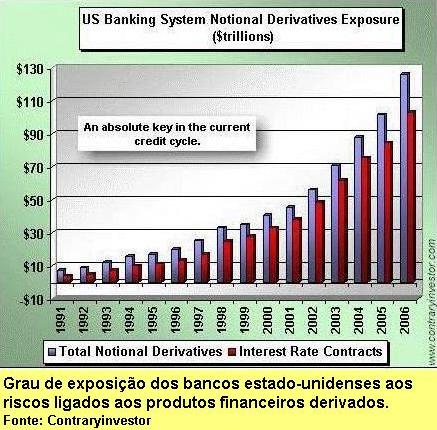 Grau de exposição dos bancos dos Estados Unidos aos riscos ligados aos produtos financeiros derivados.