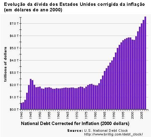 Evoluo da dvida dos EUA.