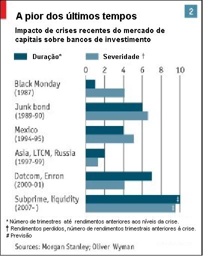 Impacto das crises financeiras recentes sobre os bancos de investimento.