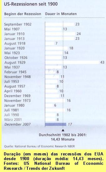 Duração (em meses) das
							recessões dos EUA desde 1900
							(duração média: 14,43 meses)..