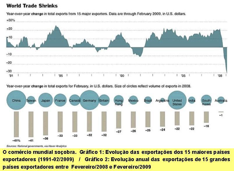 O comércio mundial soçobra.