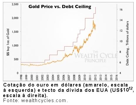 Cotação do ouro e tecto da dívida dos EUA.