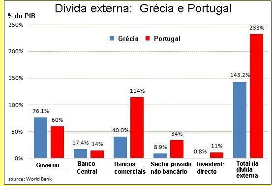 Dívidas externas da Grécia e de Portugal.