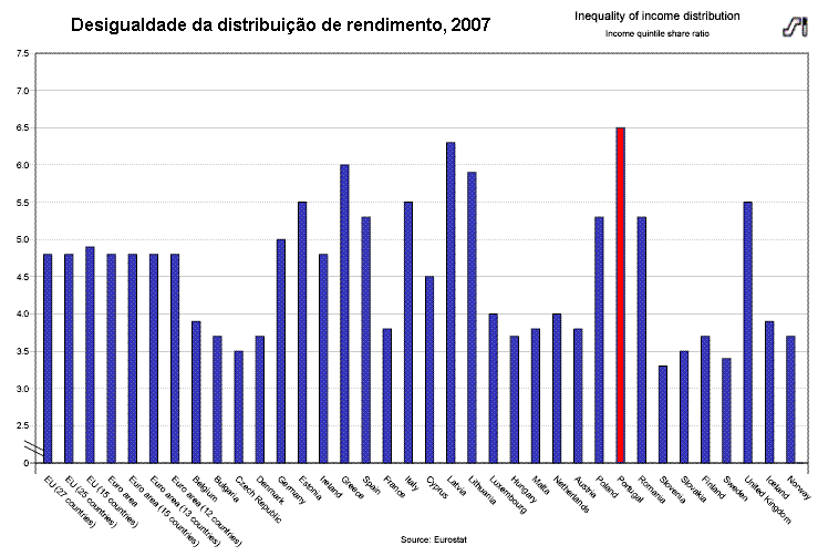 Portugal  o pior pas da Europa quanto  distribuio do rendimento.