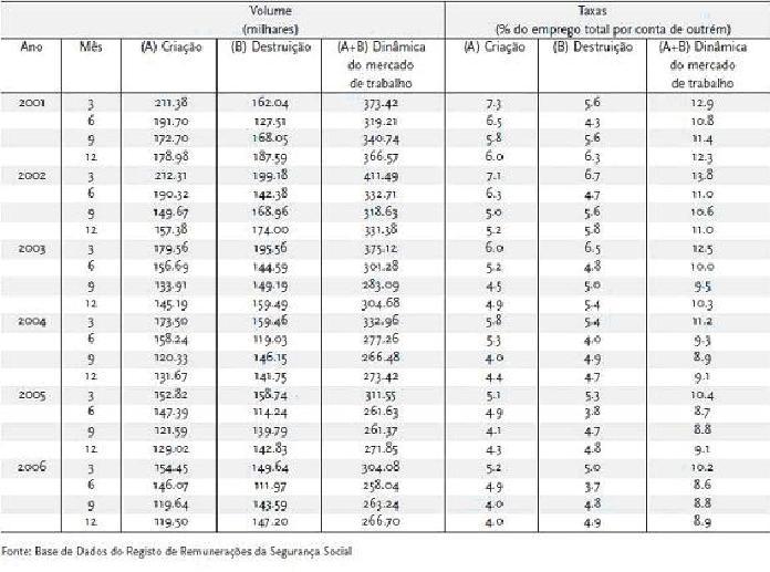 Cria��o e destrui��o de emprego em Portugal.