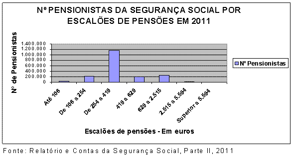 N� de pensionistas da Seguran�a Social, por escal�es.