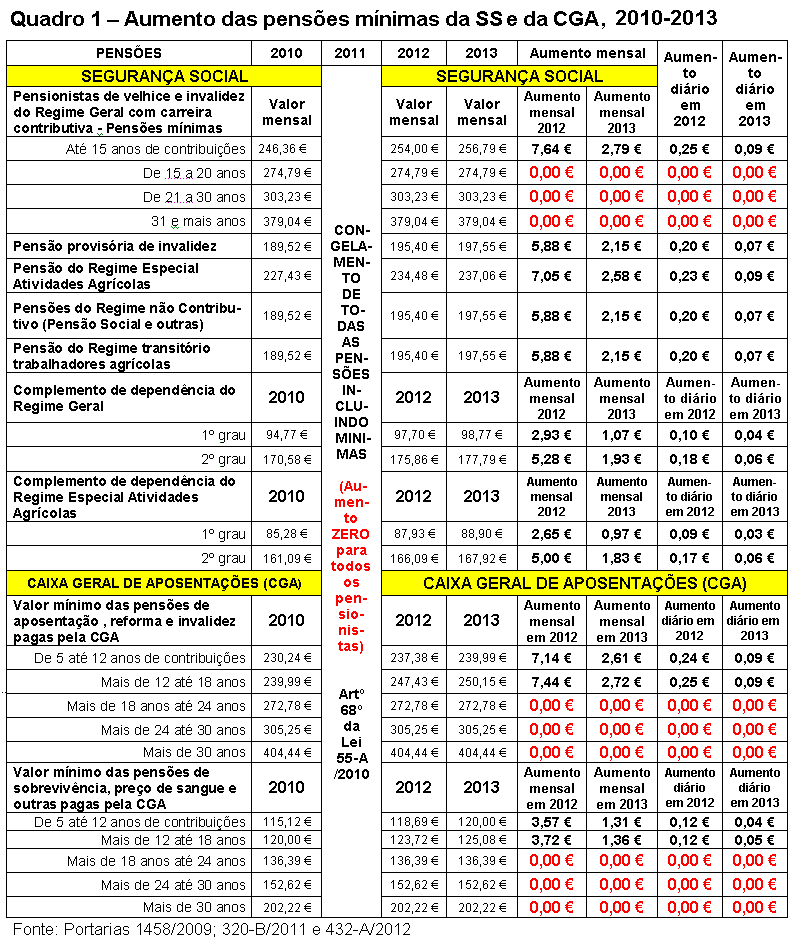 Aumento das pens�es m�nimas da Seguran�a Social e da CGA, 2010-2013.