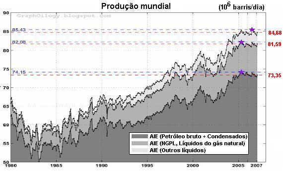 Gr�fico da produ��o mundial.