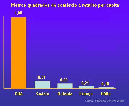 Metros quadrados de com�rcio a retalho per capita.