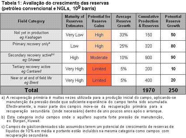 Avalia��o do crescimento das reservas (petr�leo convencional e NGLs, mil milh�es de barris).