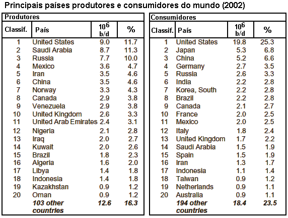 Países produtores e consumidores.