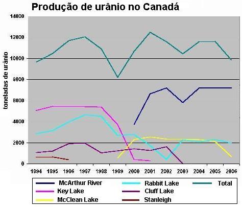 Produ��o de ur�nio no Canad�.