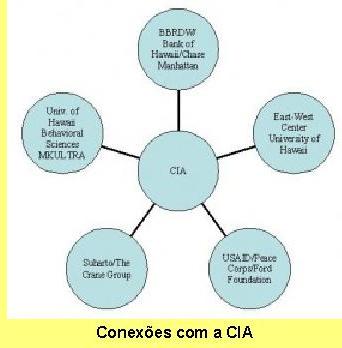 Ligações da CIA.