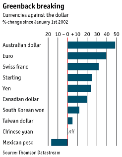 Deprecia��o do d�lar.