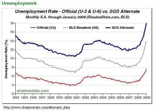 O desemprego nos EUA.