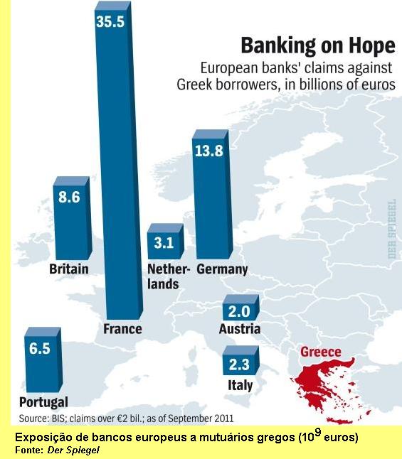Exposição de bancos europeus a mutuários gregos.