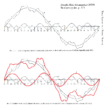 O grfico original de Schumpeter e uma actualizao possvel. Clique para ampliar.