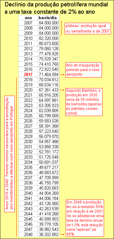 Declnio da produo mundial de petrleo  taxa de 2% ao ano.