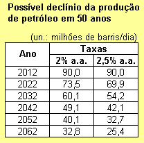 Decl�nio da produ��o a taxas de 2% e 2,5% ao ano.
