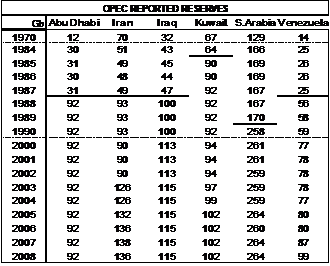 Reservas relatadas da OPEP.