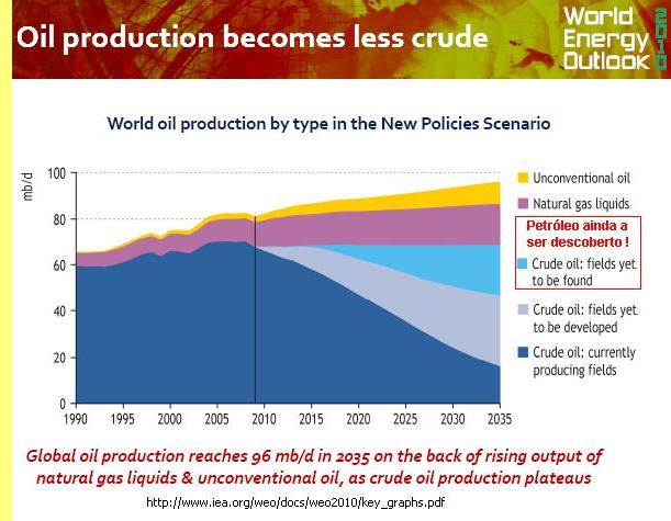 Gr�fico do World Energy Outlook, 2011.