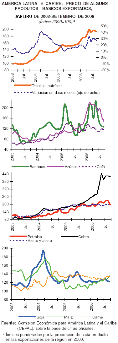Pre�os de commodities.