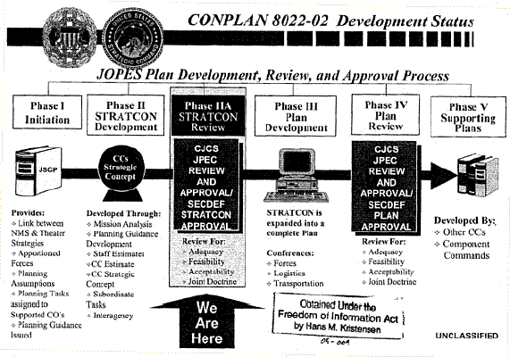 Desenvolvimento do CONPLAN 8022.