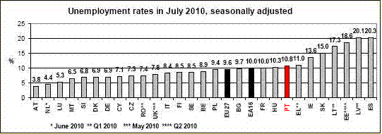 Estat�sticas do Eurostat.