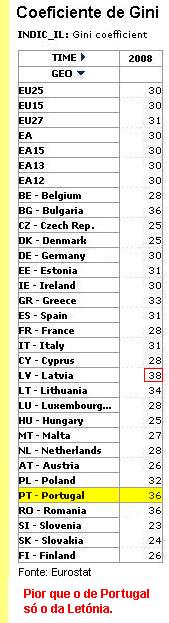 Coeficientes de Gini na Europa.