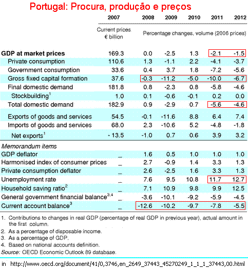 Previs�es da OCDE para Portugal.