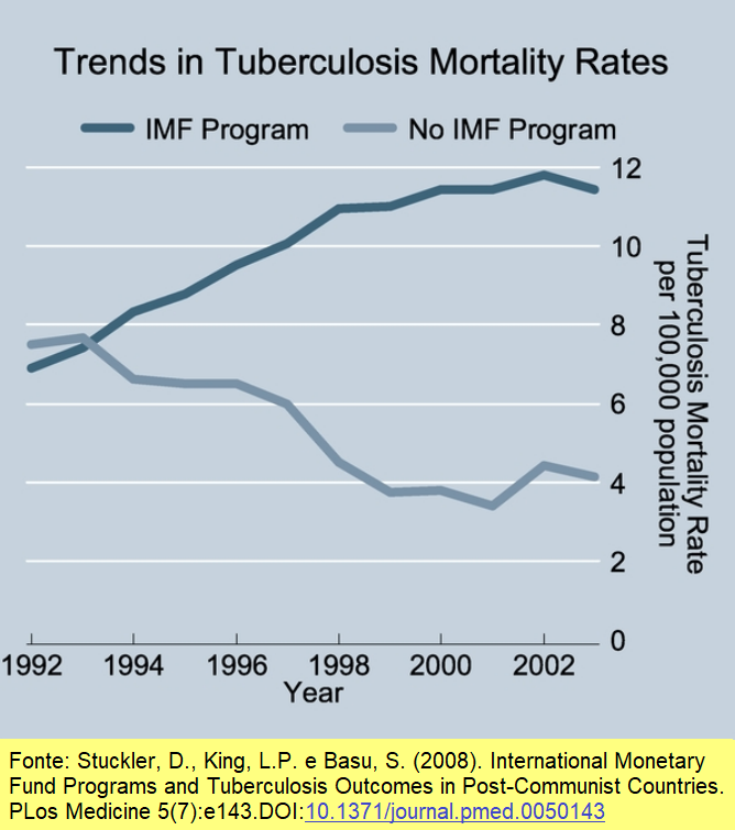 Tendências em taxas de tuberculose.