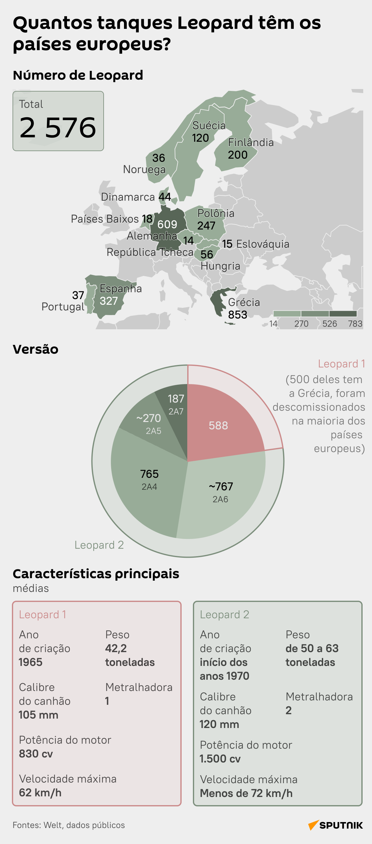 Tanques Leopard existentes na UE.