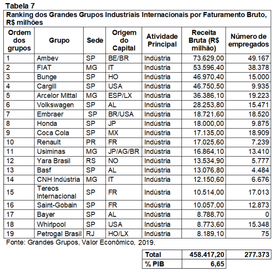 Tabela 7- Ranking dos Grandes Grupos Industriais Internacionais por Faturamento Bruto, R$ milhões.
