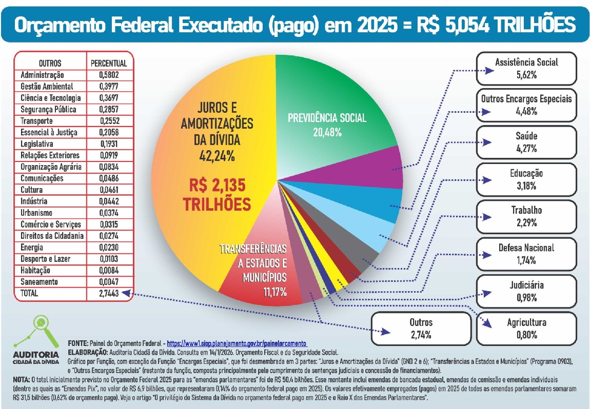 Orçamento Federal executado, 2025.