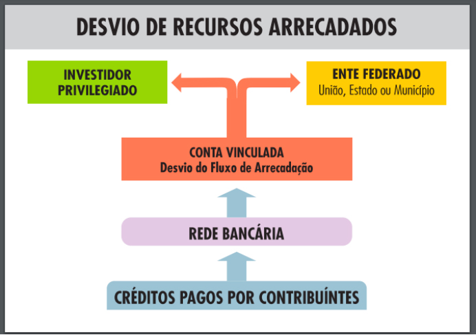 Esquema da securitização.