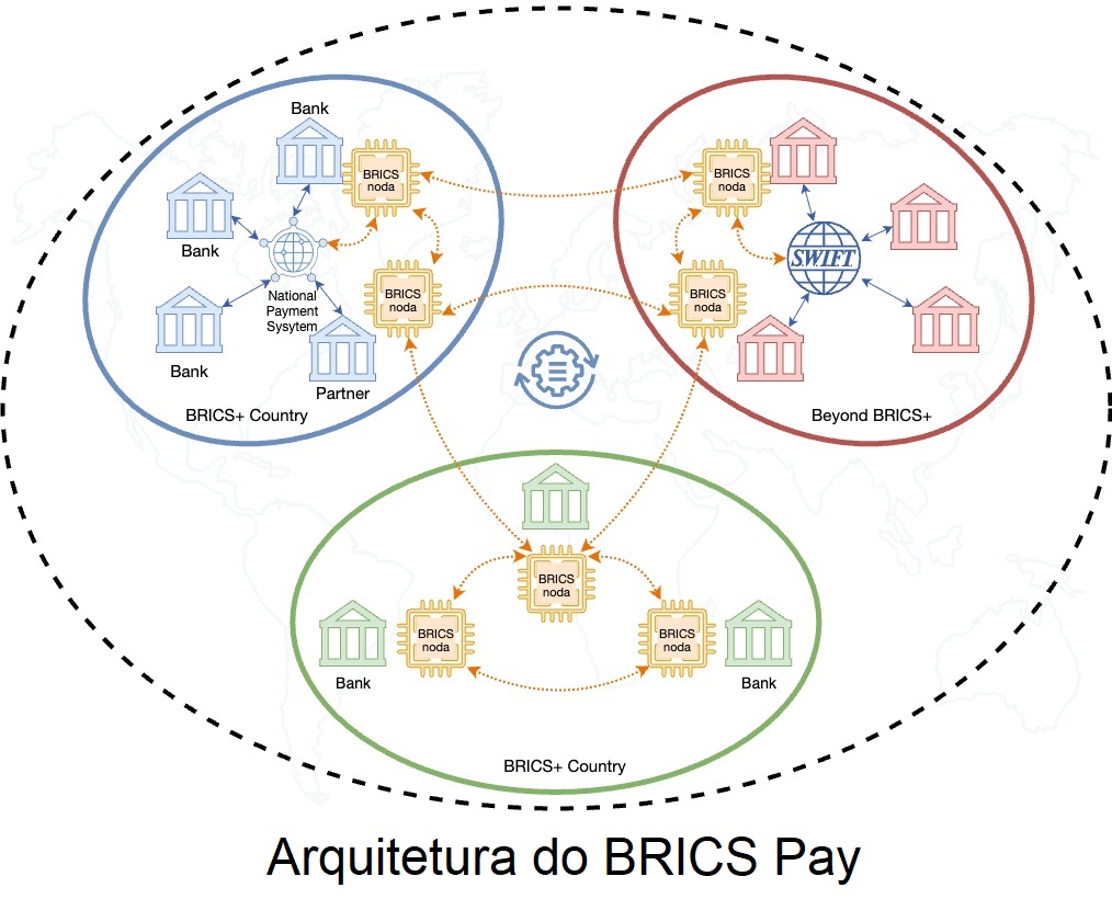 Arquitetura do BRICS Pay.