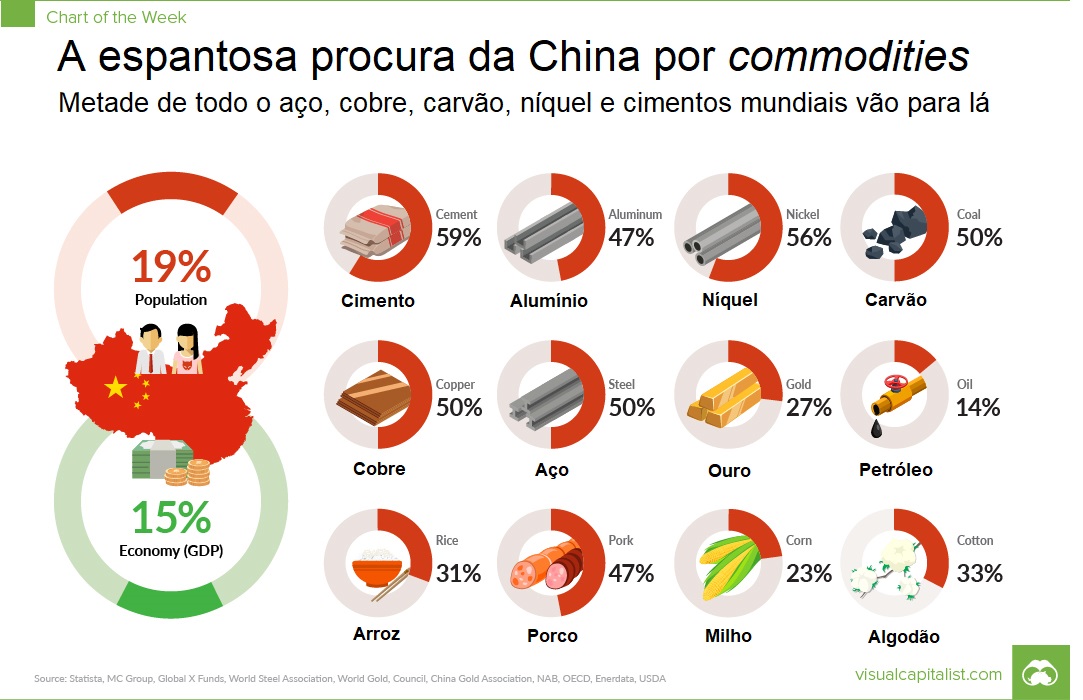 Procura da China por commodities.