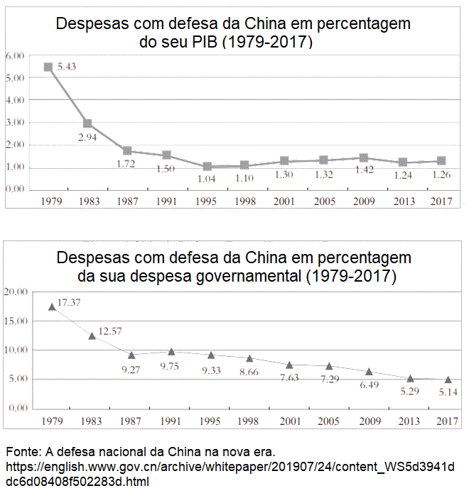 Despesas militares da China.