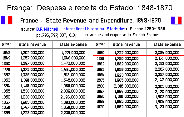 Despesa e receita do Estado, 1848-1870.