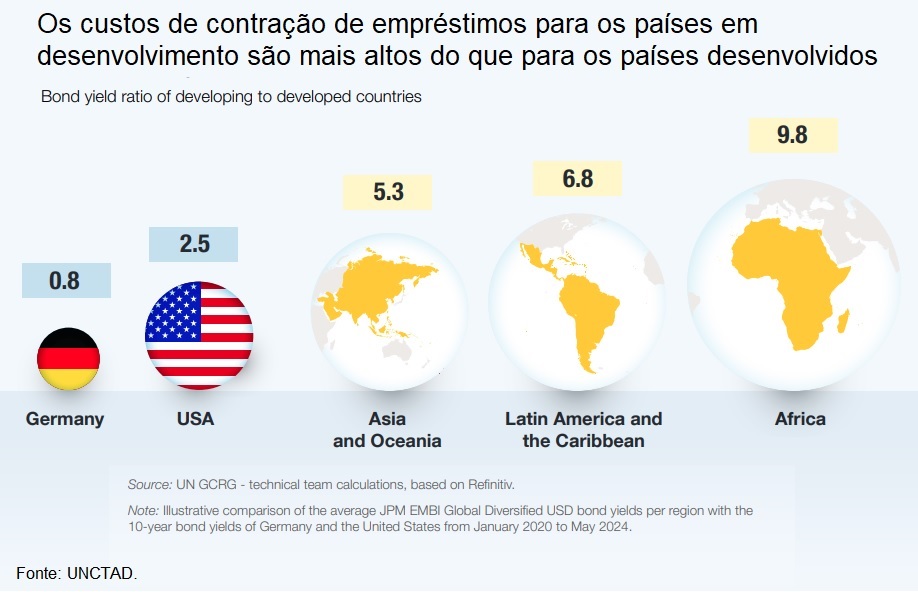 Custos de contração de empréstimos.