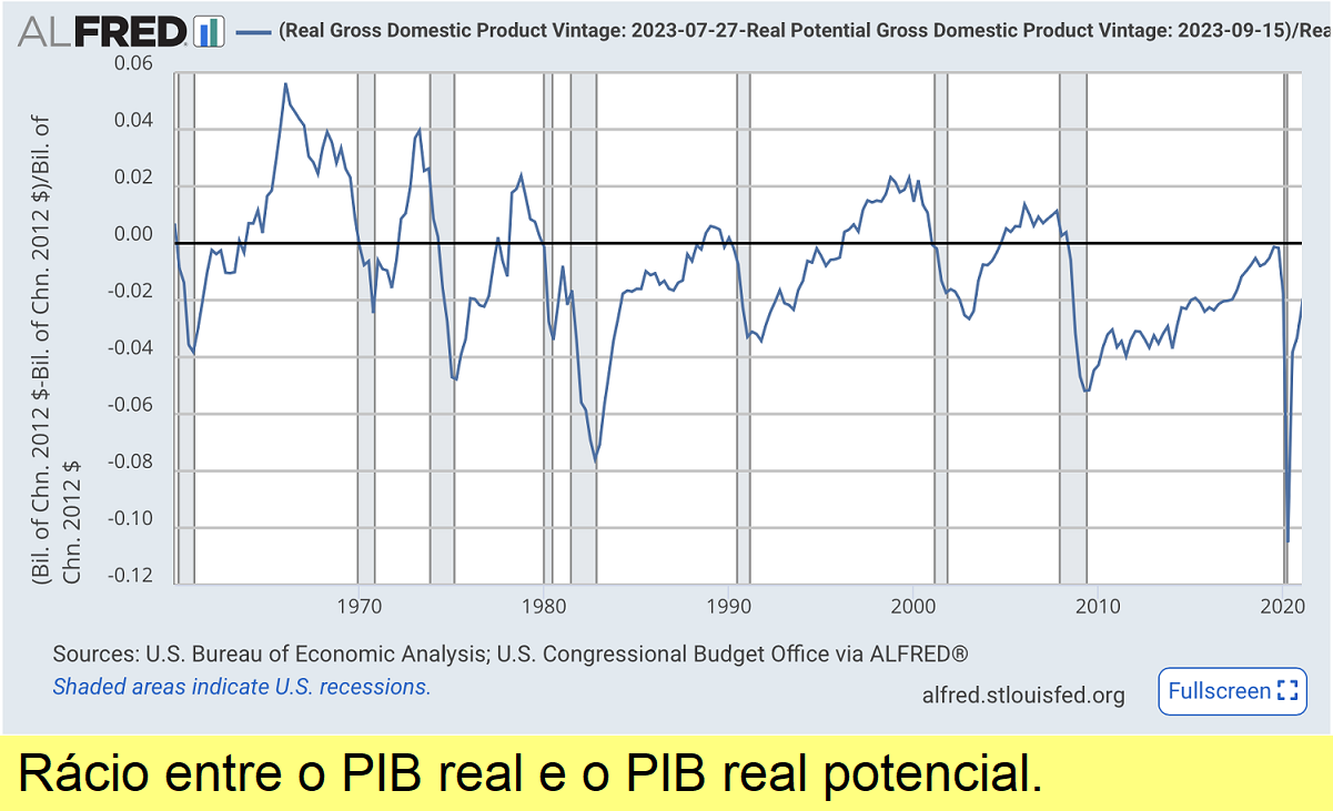 Rácio PIB real / PIB real potencial.