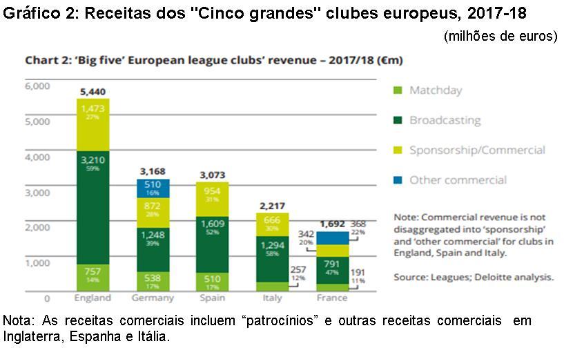Gr&aacute;fico 2: Receitas dos "Cinco grandes" clubes europeus, 2017-18.