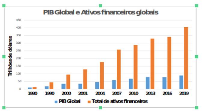PIB global e activos financeiros globais.
